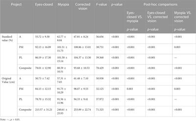 Characteristics of the postural stability of the lower limb in different visual states of undergraduate students with moderate myopia